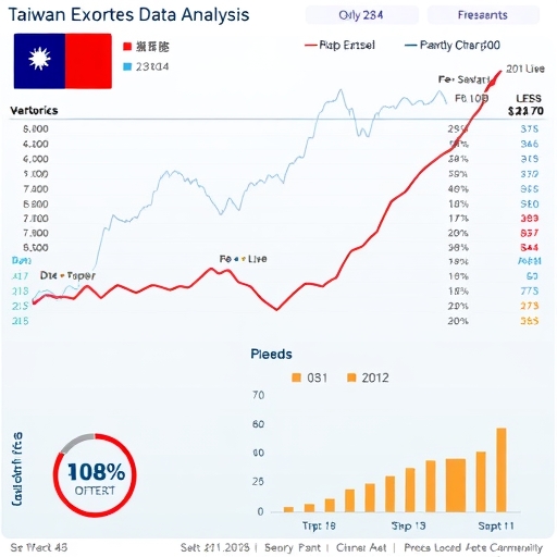台灣五月出口額增長趨勢