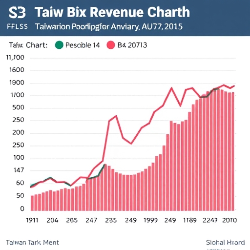 展示台灣賦稅收入大幅下降的圖表