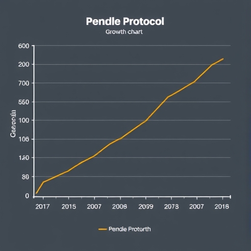 Pendle協議的成長圖表
