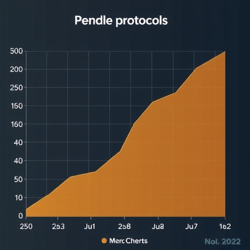 Pendle協議的成長圖表