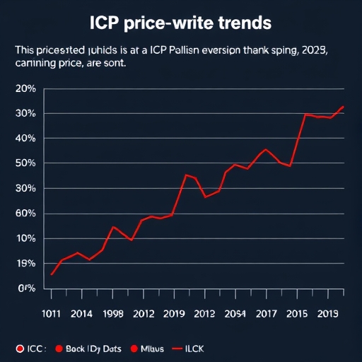 一張顯示 ICP 價格趨勢的圖表