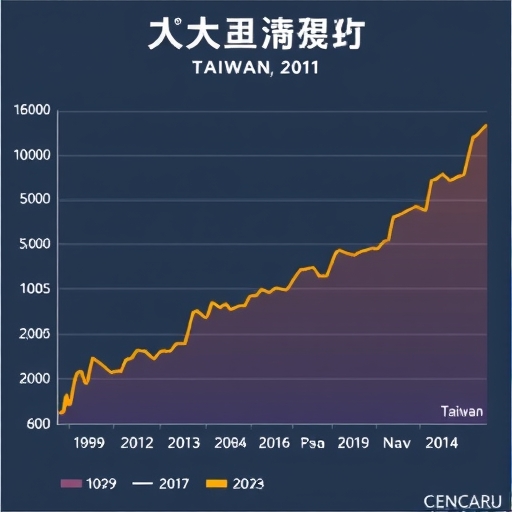 台灣經濟成長圖表