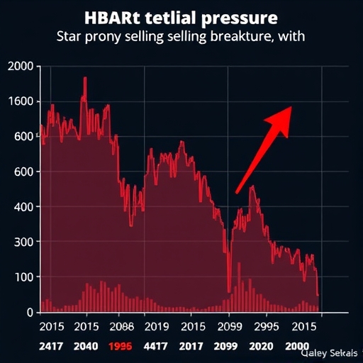 HBAR 價格圖表示意圖，顯示急劇下跌與交易量激增，技術崩盤跡象明顯